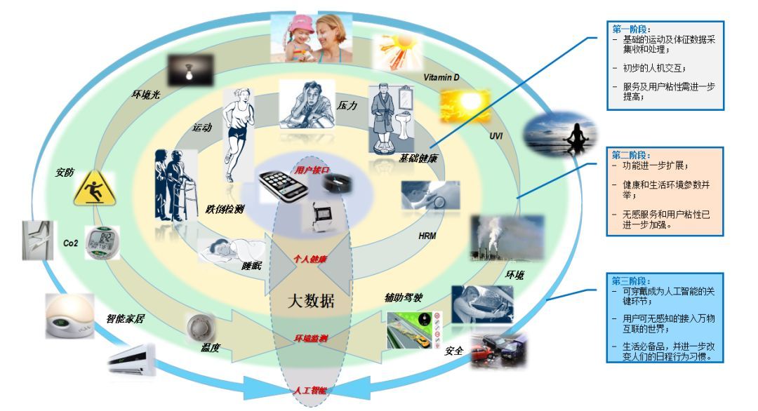 可穿戴設(shè)備市場(chǎng)新篇章 中國領(lǐng)航半壁江山，數(shù)據(jù)處理服務(wù)成“終極模式”