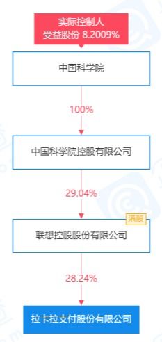拉卡拉增資至8億并成立兩家科技公司，強化信息系統(tǒng)集成服務(wù)布局
